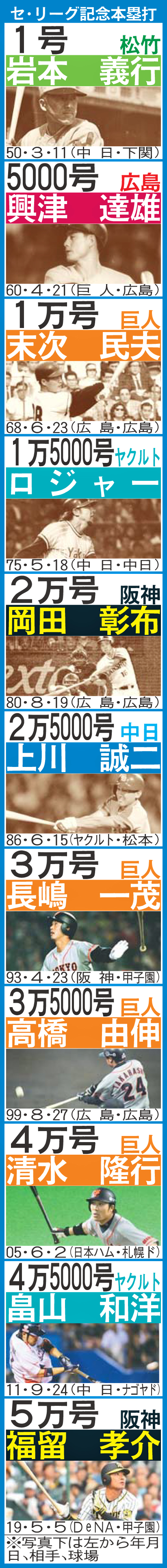 セ・リーグ記念本塁打