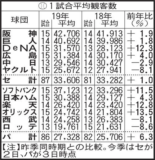 1試合平均観客数