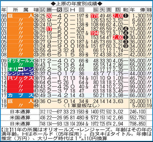 上原の年度別成績