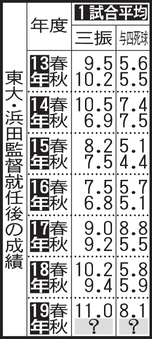 東大・浜田監督就任後の成績