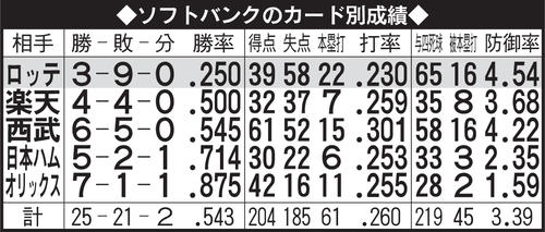 ソフトバンクのカード別成績