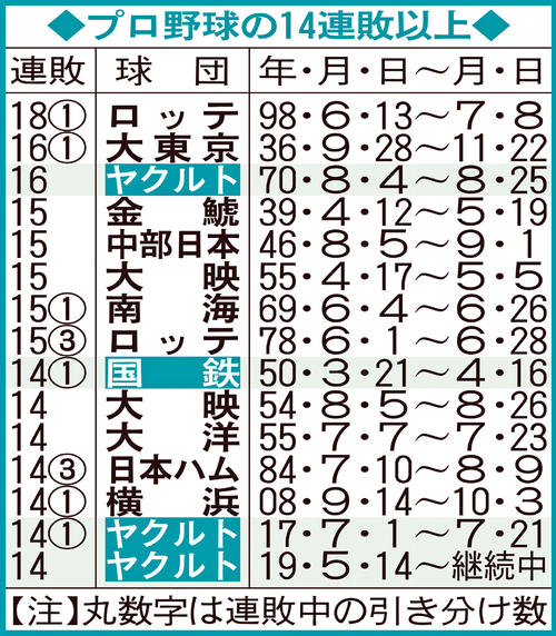 プロ野球の14連敗以上