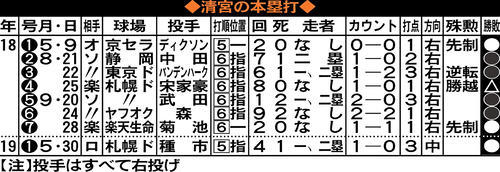 清宮の本塁打