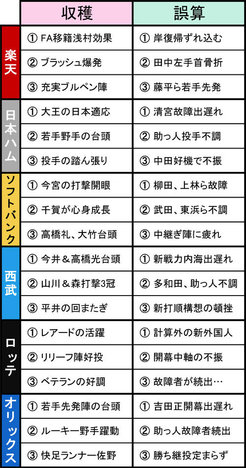 パ6球団の収穫と誤算