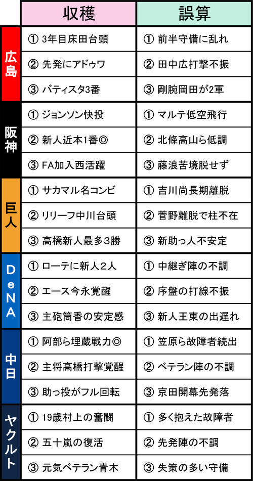 セ6球団の収穫と誤算
