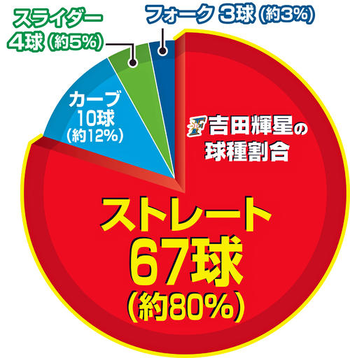 吉田輝星の球種割合