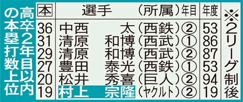 高卒2年目以内の本塁打数上位