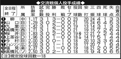 交流戦個人投手成績