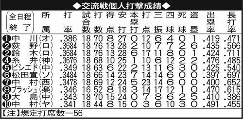 交流戦個人打撃成績