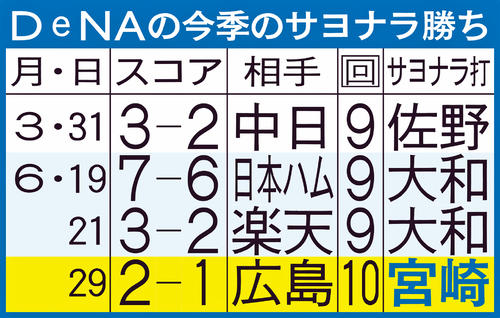 DeNAの今季のサヨナラ勝ち