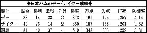 日本ハムのデー/ナイター成績
