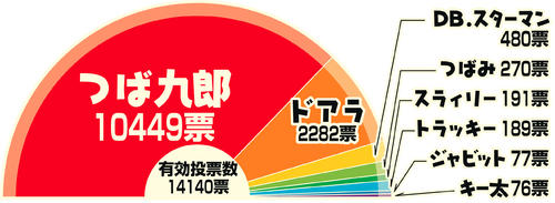 選挙結果