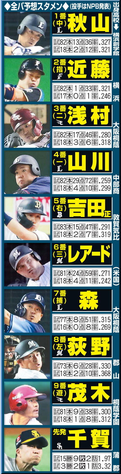 全パ予想スタメン　※上は今季成績、下は交流戦成績