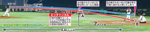 菅野の「消えるスライダー」の軌道