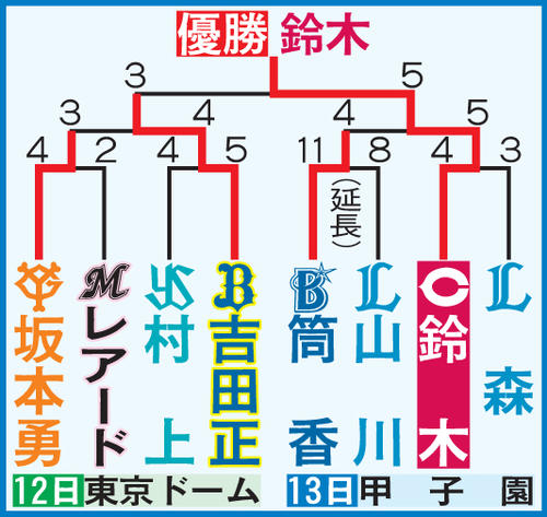 2019オールスター　本塁打競争の勝ち上がり