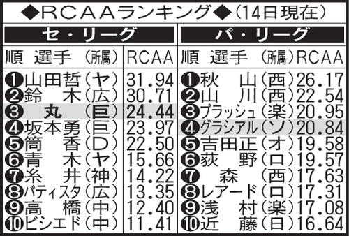 RCAAランキング（14日現在）
