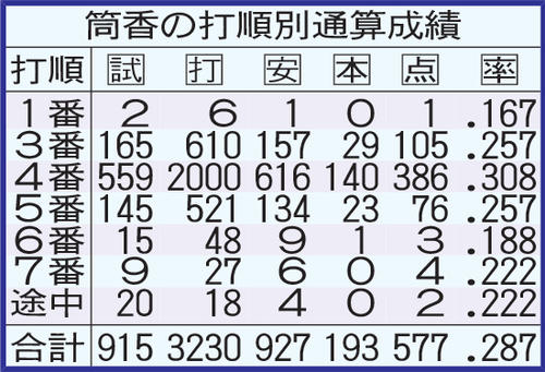 筒香の打順別通算成績
