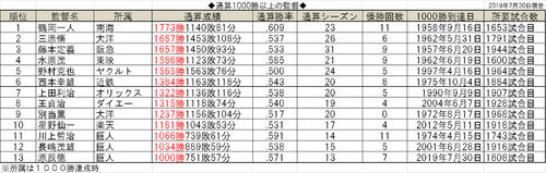 通算1000勝以上の監督