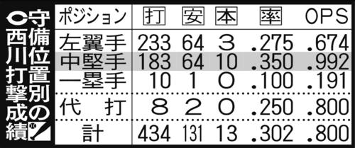 守備位置別の広島西川打撃成績