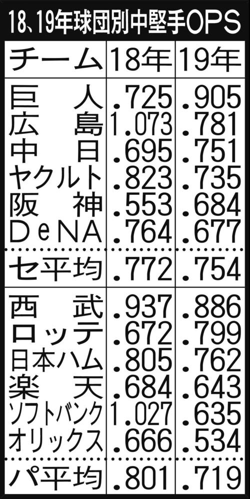 丸を上回る 中堅手 広島西川は10割に迫るｏｐｓ プロ野球 日刊スポーツ