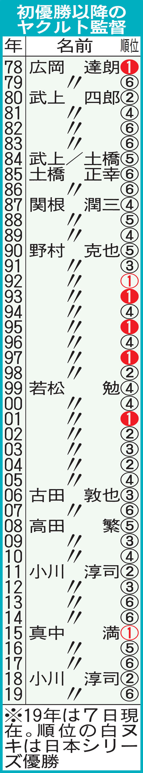 初優勝以降のヤクルト監督
