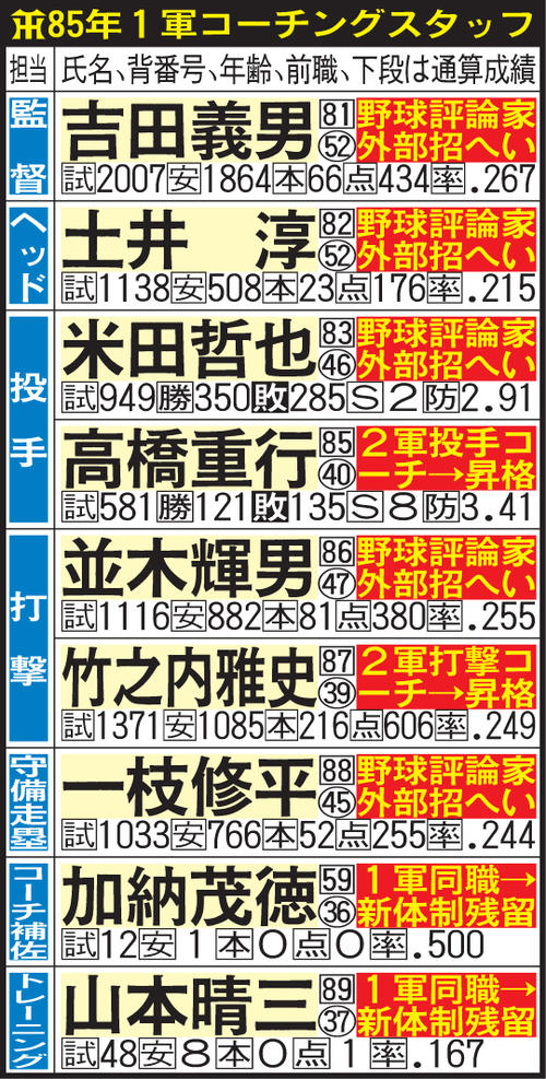 85年の阪神1軍コーチングスタッフ