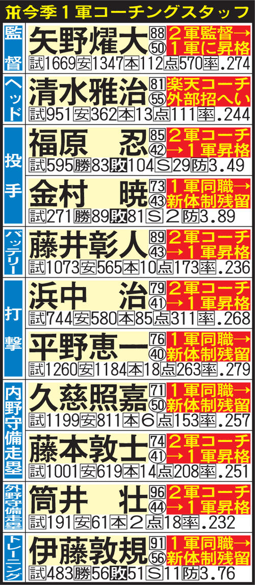 今季の阪神1軍コーチングスタッフ