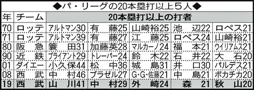 パ・リーグの20本塁打以上5人