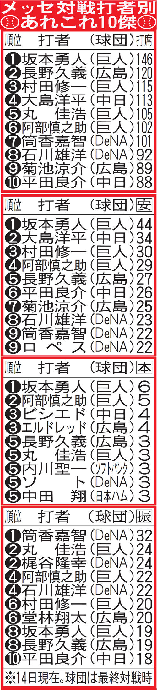 メッセンジャー対戦打者別あれこれ10傑