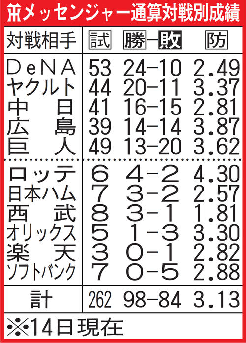 メッセンジャー通算対戦別成績