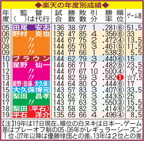 楽天の年度別成績