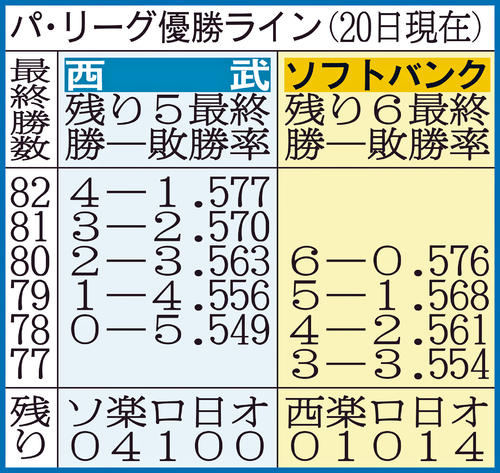パ・リーグ優勝ライン