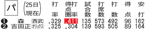 森と吉田正の打撃成績