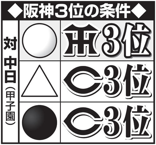 阪神３位の条件