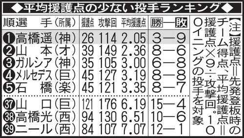 平均援護点の少ない投手ランキング