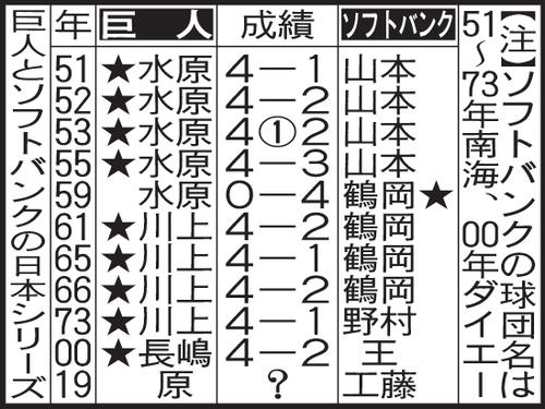 巨人とソフトバンクの日本シリーズ