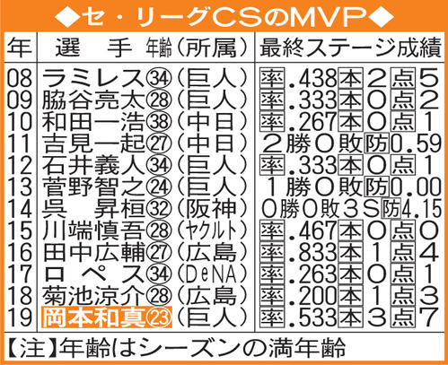 セ・リーグCSのMVP