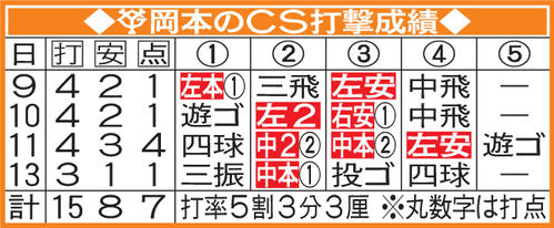 巨人岡本のCS打撃成績
