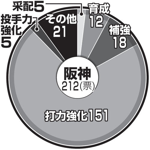 阪神の投票結果