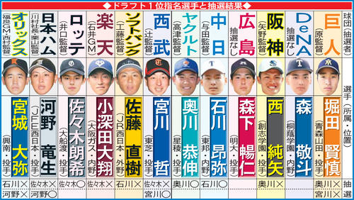 ドラフト1位選手と抽選結果