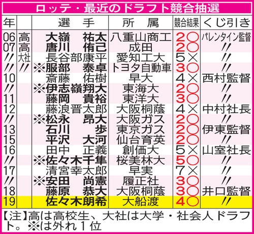 ロッテ・最近のドラフト競合抽選表