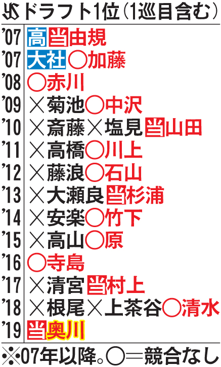 ヤクルトの最近のドラフト1位表