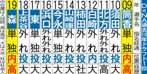 ＤｅＮＡの過去10年ドラフト1位表