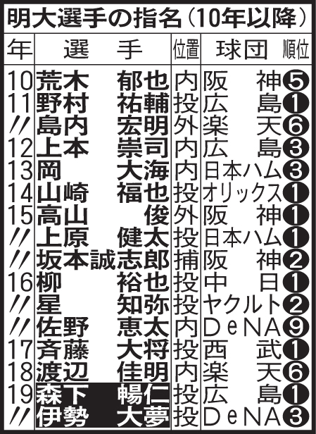 10年以降の明大選手の指名表