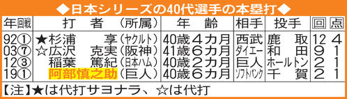 日本シリーズでの40代選手の本塁打