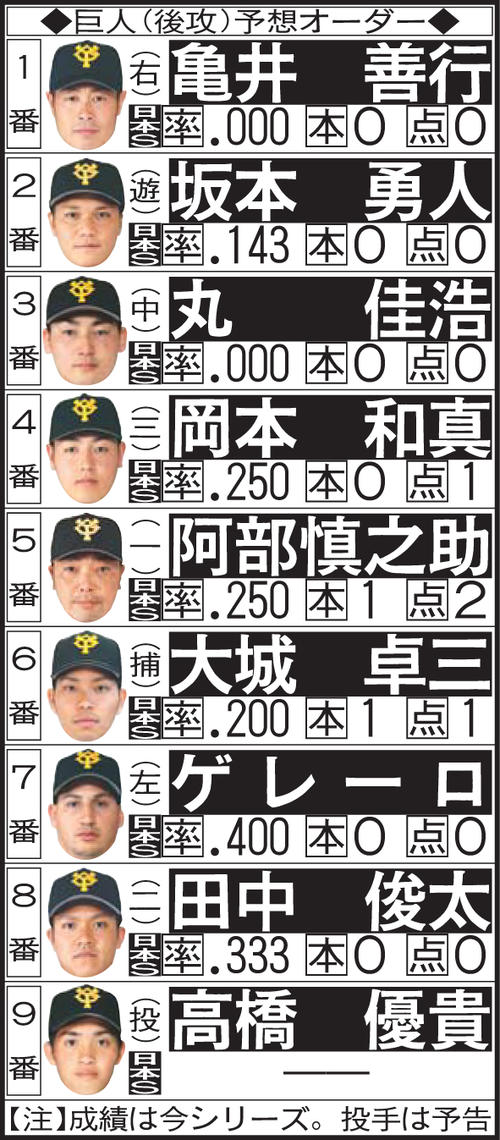 巨人予想オーダー