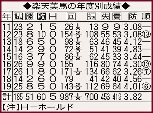 楽天美馬の年度別成績