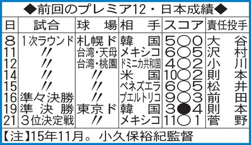 前回のプレミア12・日本成績