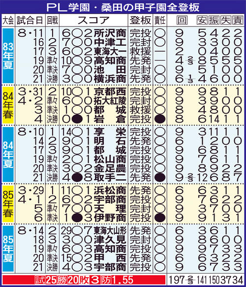 PL学園・桑田の甲子園全登板