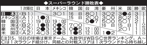 スーパーラウンド勝敗表